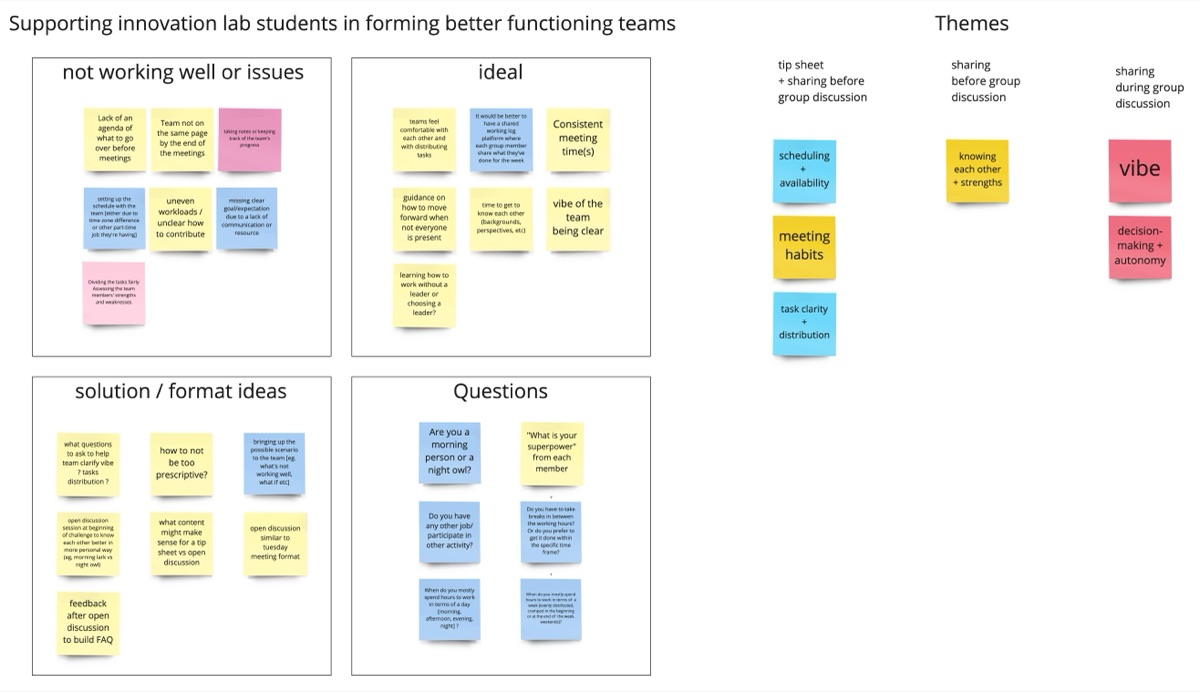 Miro board titled 'Supporting innovation lab students in forming better functioning teams', with sticky notes grouped into columns: not working well, ideal, solution and format ideas, questions, and themes.